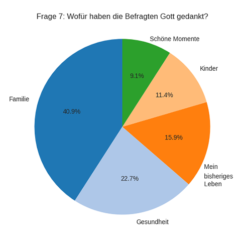 Frage 7