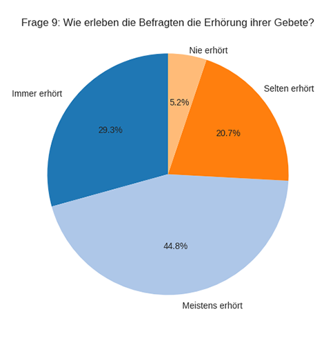 Frage 9